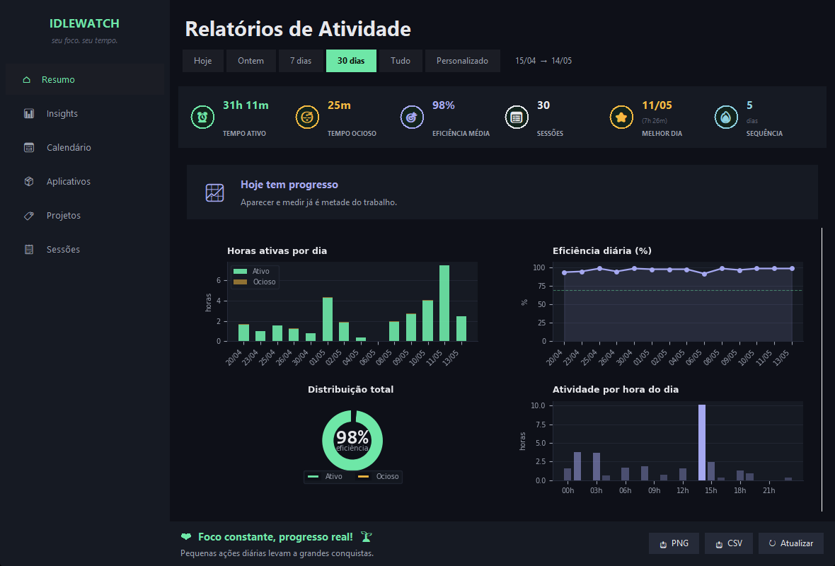 Tela de Relatórios mostrando 6 cards de estatísticas, gráficos de horas ativas, eficiência diária, distribuição e atividade por hora