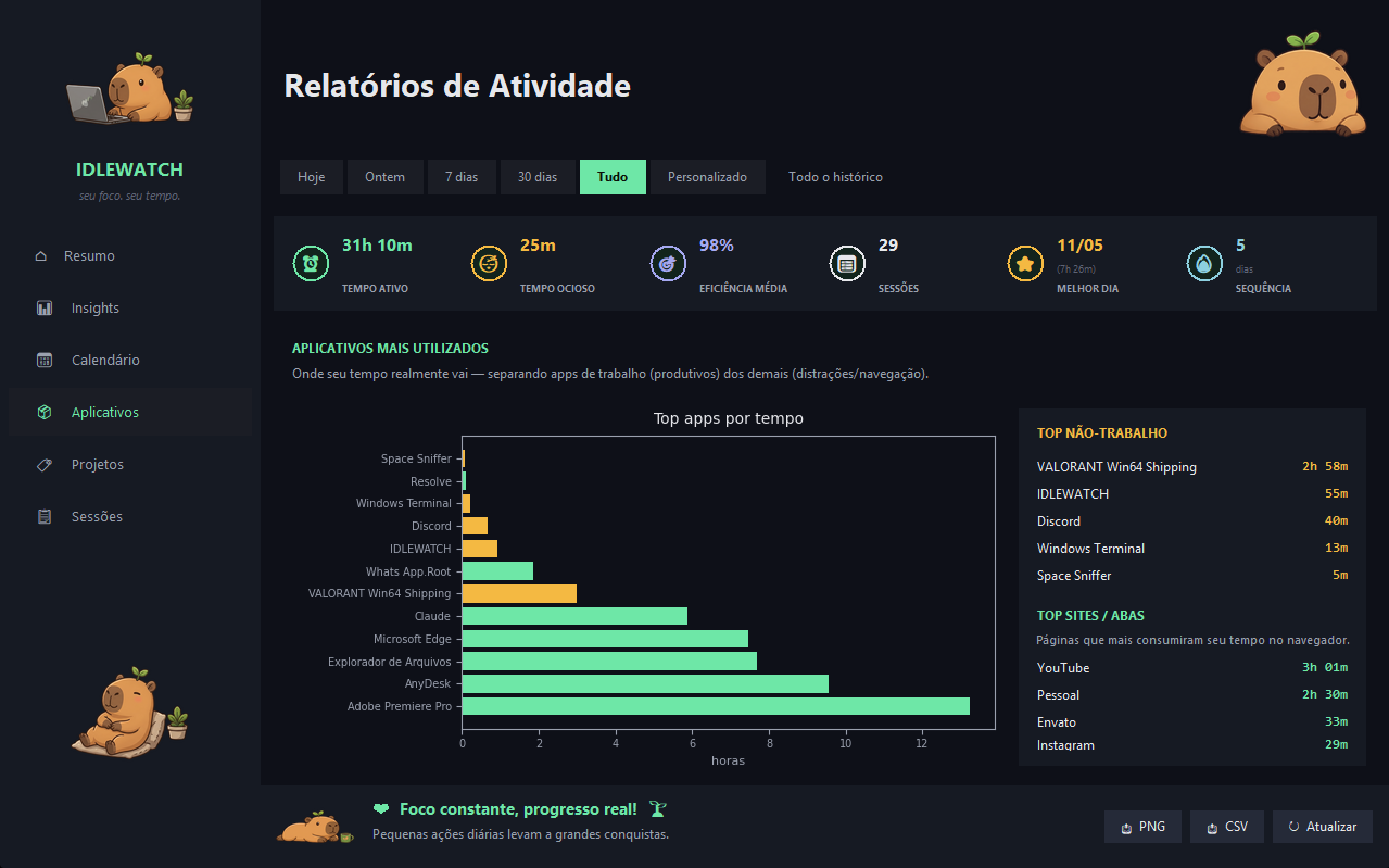 Gráfico de barras horizontais mostrando tempo gasto em cada aplicativo durante o período
